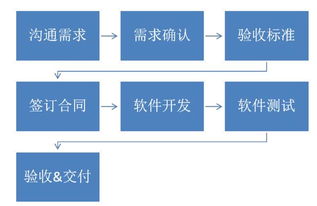 不懂技術(shù)與產(chǎn)品，企業(yè)如何高效對接軟件服務(wù)外包